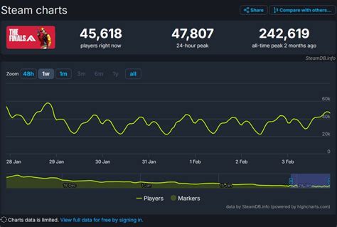 the finals steam player count